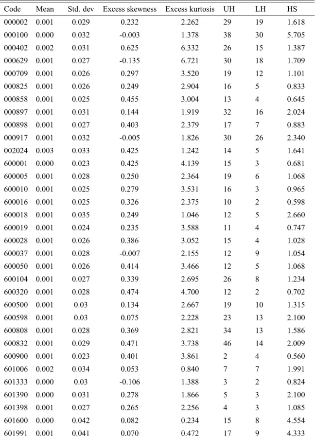 Table 1: Descriptive statistics of stocks returns