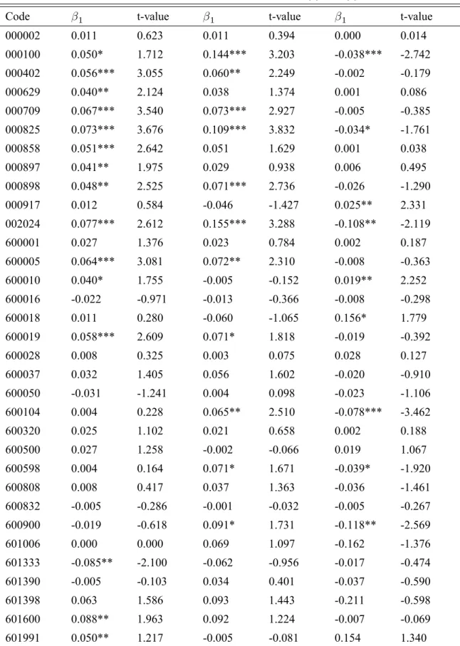 Table 2: OLS estimation results of model (1) and (2)