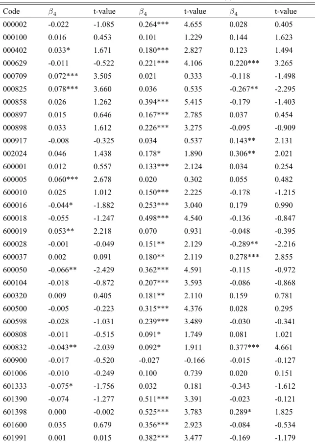 Table 3: OLS estimation results of model (3)