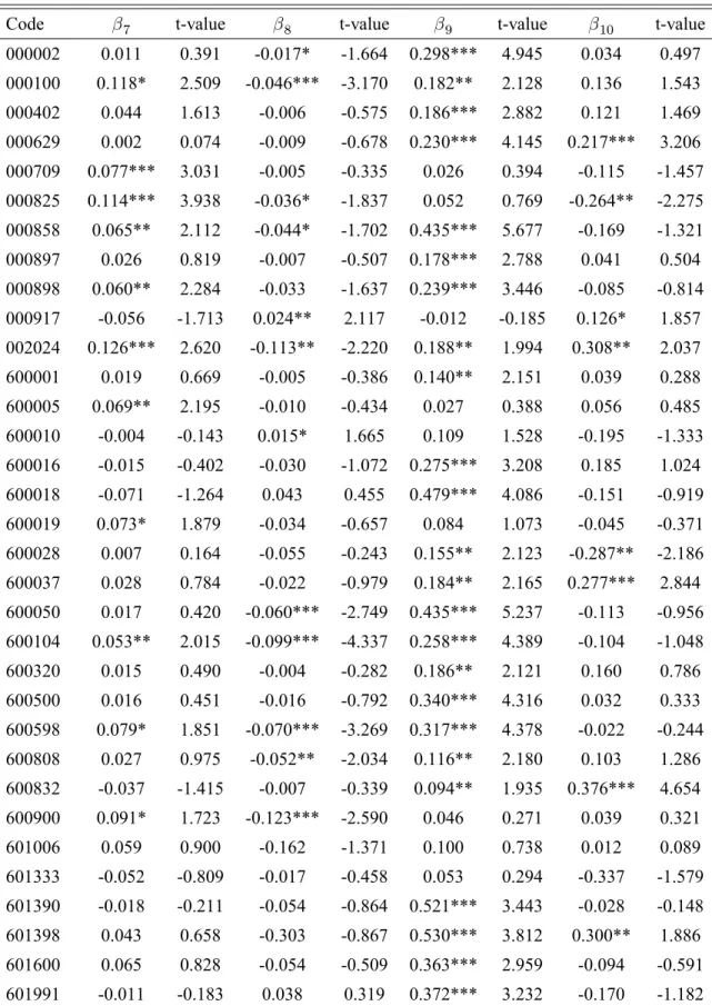 Table 4: OLS estimation results of model (4)