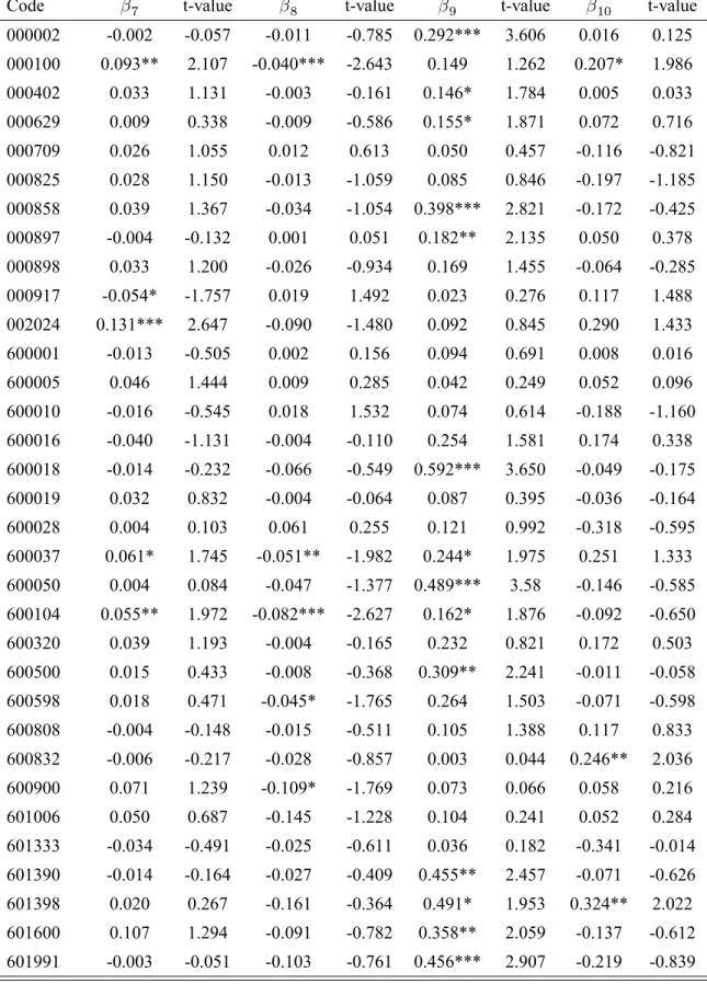 Table 5: GARCH (1,1) estimation results of model (4)