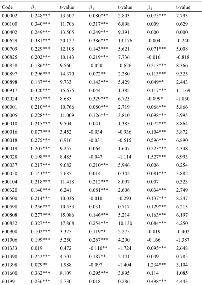 Table 6: GMM-Price limit estimation results of model (1) and (2)