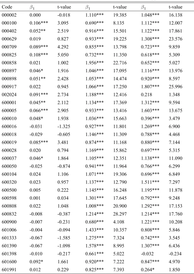 Table 7: GMM-Price limit estimation results of model (3)