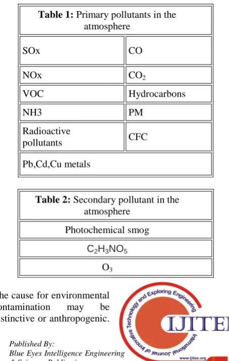 Table 1: Primary pollutants in the atmosphere 