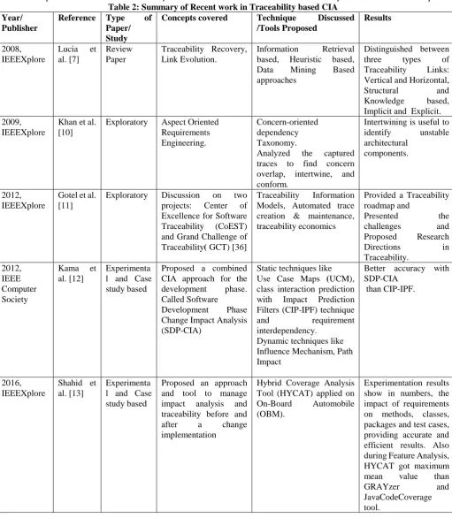 Table 2: Summary of Recent work in Traceability based CIA of 