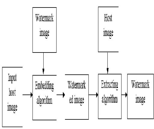 Fig. 1. Digital Watermarking 
