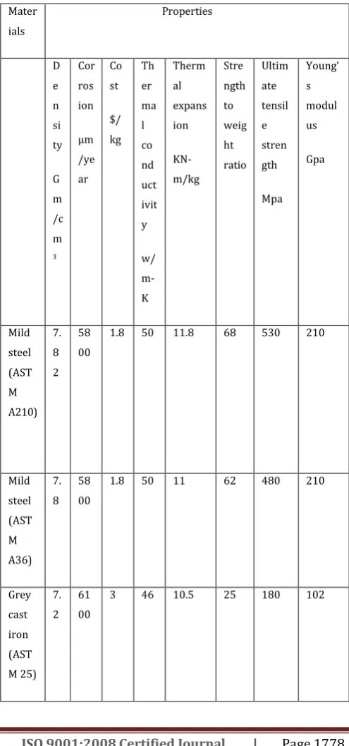 Table 1.1 properties of structural materials 