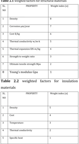 Table 2.1 weighed factors for structural materials  