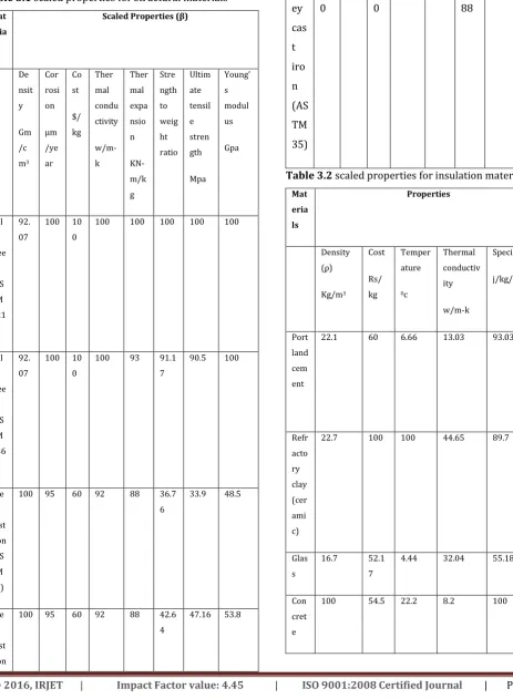Table 3.1 scaled properties for structural materials  