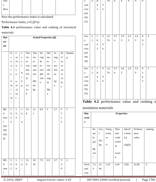 Table 4.1 performance value and ranking of structural 