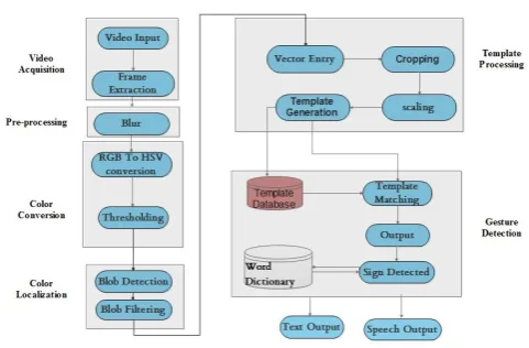 table called as vector entry table. This process will be 
