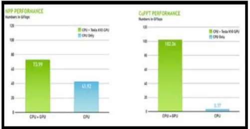 Fig 3. NPP Performance and CuFFT Performance