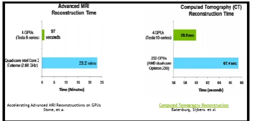 Fig 4.  Advanced MRI reconstruction time and Computed Tomography Reconstruction time 