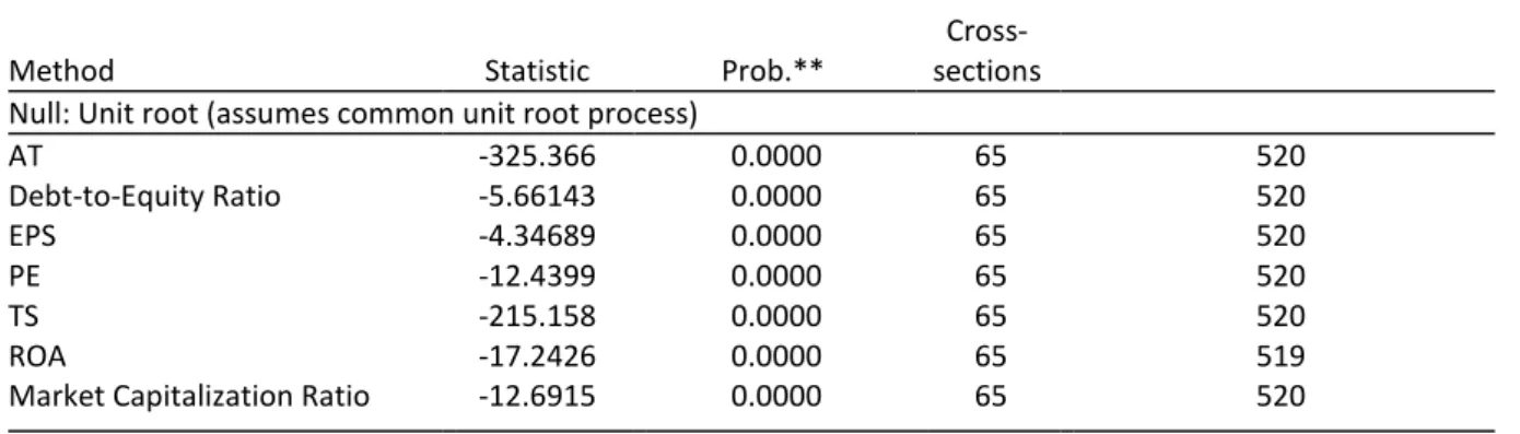 Table 2: UNIT ROOT TEST  Panel unit root test: Summary   Sample: 2002 2011 