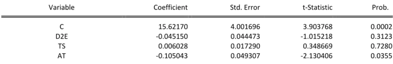 Table 5: FEM REGRESSION OF BASIC MATERIALS COMPANIES - FIRM VALUE AS DEPENDENT  Dependent Variable: EPS 