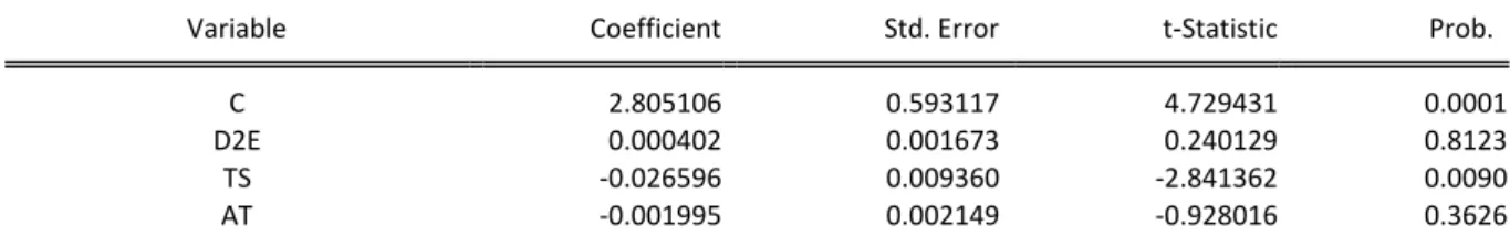 Table 8: FEM REGRESSION OF HEALTH CARE COMPANIES - FIRM VALUE AS DEPENDENT  Dependent Variable: EPS 