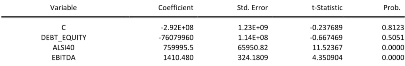 Table 13: FEM REGRESSION OF MEDIUM FIRMS - FIRM VALUE AS DEPENDENT  Dependent Variable: MKT_CAP 