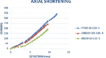 Fig. 15 Load Vs Deflection (axial shortening) 