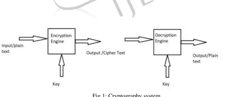 Fig 1: Cryptography system 