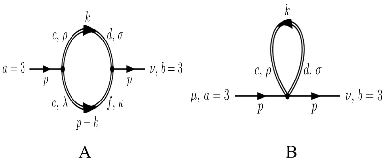 Figure 1. The two diagrams potentially contributing to the one-loop polarisation tensor of γ