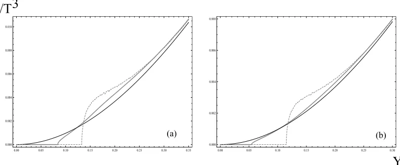 Figure 2. Plots of the results for the dimensionless spectral energy densityIT3 obtained in the one-loop selfcon-sistent calculation (solid grey curves) and with the approximation p2 = 0 (dashed grey curves) for (a) T = 3 Tcand (b) T = 4 Tc