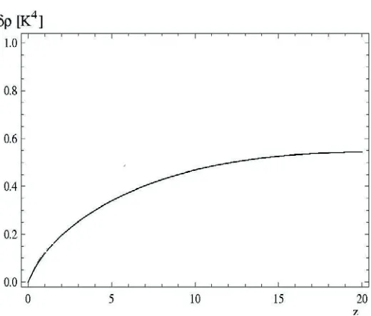 Figure 3.The diﬀerence δρ in energy densities of the γ part in SU(2)CMB and of thermal photons in theconventional U(1) theory for photon propagation as a function of z ≡ T/T0 − 1.