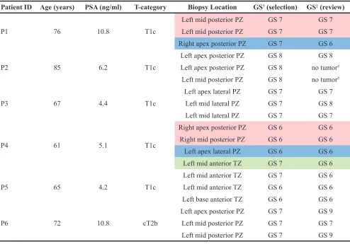 Table 1: Patient clinical characteristics