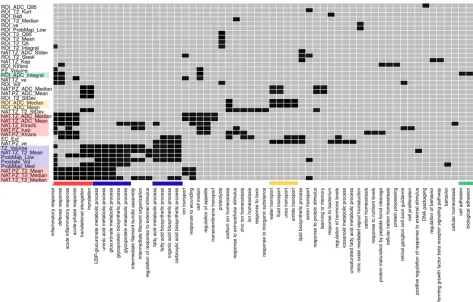 Figure 6: Enrichment analysis using Database for Annotation, Visualization and Integrated Discovery (DAVID) identified enrichment of radiomic features for different Gene Ontology (GO) biological processes