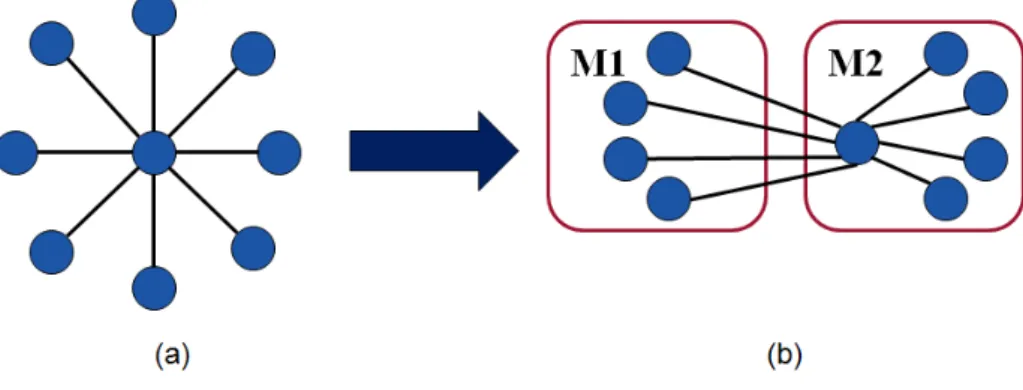 Figure 1.1: An example showing that placement of high degree nodes may generate large number inter-partition edges