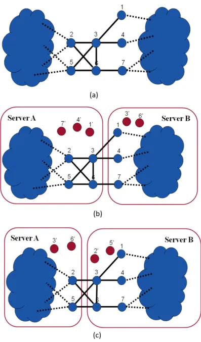 Figure 1.2: An example showing why min-edge cuts problem is different than minimum replica problem