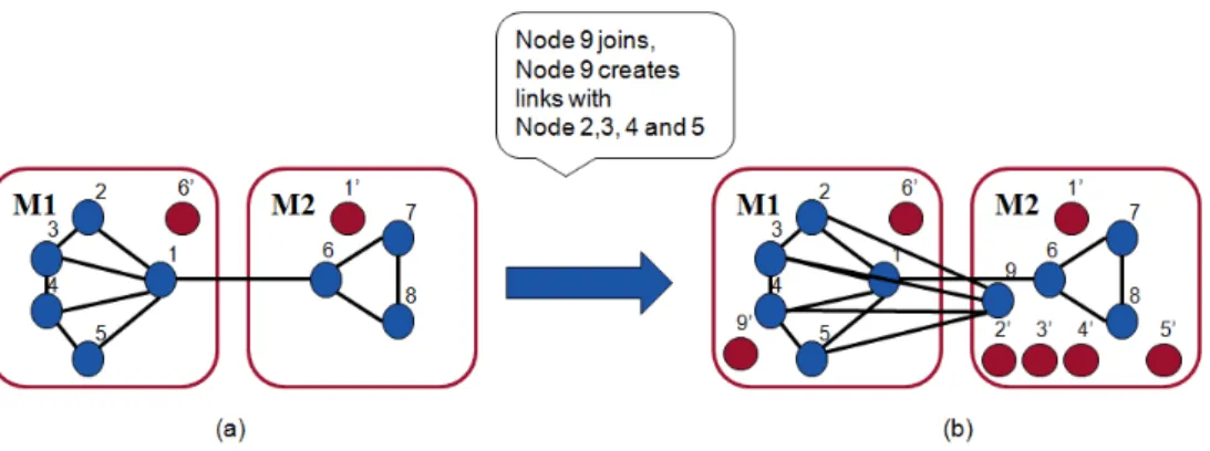 Figure 1.2 illustrates how minimizing the edge-cut is not equivalent to min- min-imizing the number of replicas