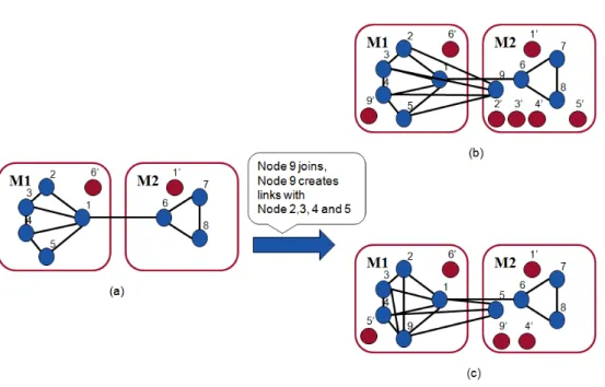 Figure 1.4: (a) Sketch of an initial graph distributed across two servers, figure (b) and (c) shows the distribution of nodes and replicas after node addition and link creation using SPAR and the proposed algorithm respectively, i.e., SPAR requires 5 addit