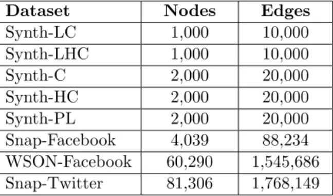 Table 5.1 summarizes all the graphs that we use in our experiments.