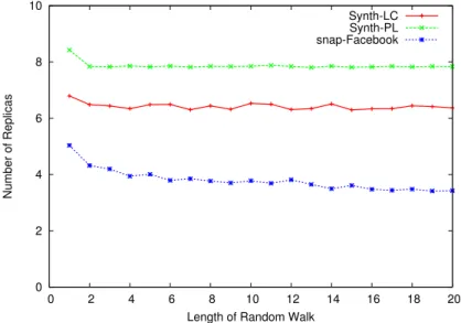 Figure 5.1: replication overhead for different length of random walks for random peer selection with k =16 and f =2.