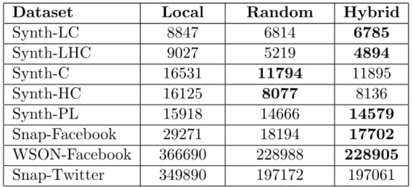Table 5.2: Replication overhead for different peer selection strategies with m=6, k =16 and f =2.