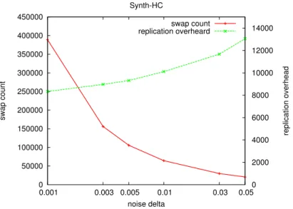 Figure 5.3: swap count and replication overhead for different values of noise delta for synthetic highly clusterized graph with k =16 and f =2.