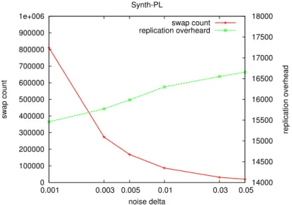 Figure 5.5: swap count and replication overhead for different values of noise delta for synthetic power law graph with k =16 and f =2.
