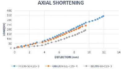 Fig. 17 Load Vs Deflection (axial shortening) 