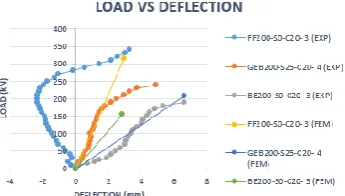 Fig. 21 Load Vs Deflection (EXP Vs FEM) 