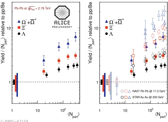 Figure 2. Strangeness enhancement for Λ, Ξ− and Ω− + Ω+ baryons in ALICE (left plot) and compared to otherexperiments (right plot).