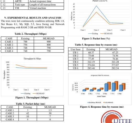 Table 2. Throughput (Mbps) 