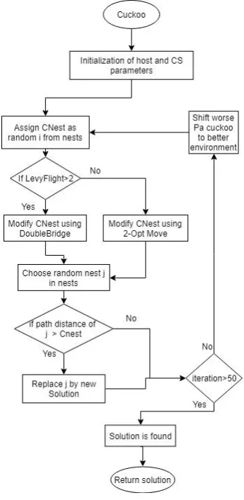 Fig. 1.b Cuckoo Search Optimization executed parallelly 