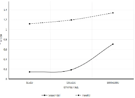 Table II. Time vs Dataset-size - Single node 8 cores 