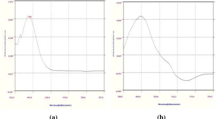 Figure 3: Calibration curve of Enrofloxacin (Method-A) and (Method-B) 