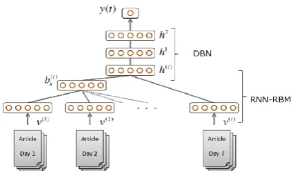 Figure 1: The Model architecture of DAE, DBN, and                    RBM. 