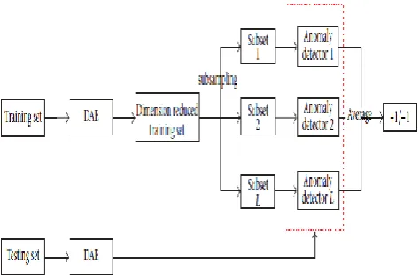 Figure 2: The flow chart of the proposed hybrid anomaly detection model[1]. 