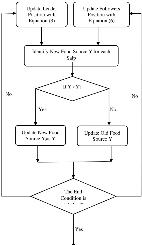 Figure 4. Flow chart of the SSA Algorithm 