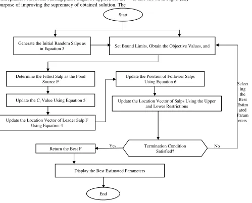 Figure 5. Flow chart of Proposed technique employed for the optimization of Parameter using SSA Algorithm  