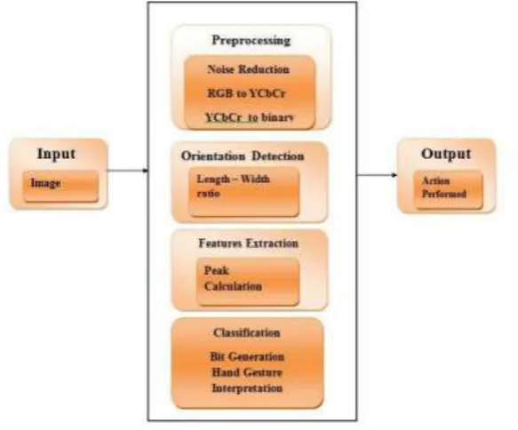 Figure 3: Architecture of the proposed system 