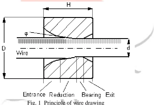 Fig. 1  Principle of wire drawing The major variables in the drawing process are reduction in cross sectional area, die angle, friction along the die work 